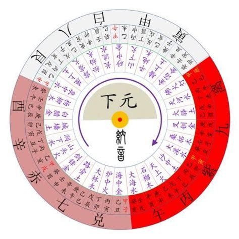 三元九運表|三元九運飛星盤，九星的旺、衰、死、煞，及三吉五吉。